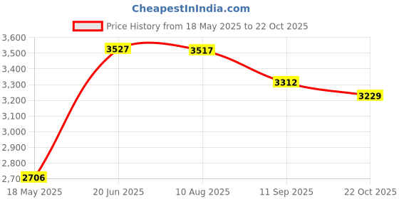 amazon.in Sika ECG Gun Applicator, application gun for double cartridge epoxy tile grout Price History Graph from 18 May 2025 to 22 Oct 2025
