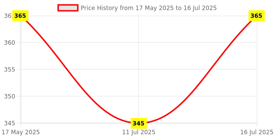 amazon.in Sika ECG Tool kit, application kit for tooling and cleaning of tile grout Price History Graph from 17 May 2025 to 16 Jul 2025