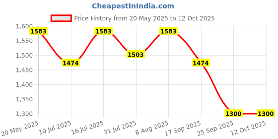 amazon.in SIKA – Liquid waterproofing admixture – SikaCim – For concrete and plastering – 100 grams per 50 kg bag of cement – Reduces shrinkage – 20 kg – Brown Price History Graph from 20 May 2025 to 12 Oct 2025