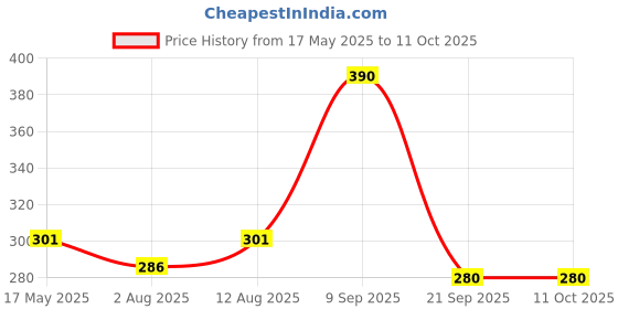amazon.in SIKA Multipurpose repair polymer SikaLatex Super Ideal for waterproofing, bonding and repairing Easy to use Crack-reducing 1 kg White sika Price History Graph from 17 May 2025 to 11 Oct 2025