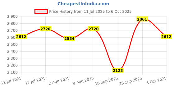 amazon.in SIKA Multipurpose repair polymer SikaLatex Super Ideal for waterproofing, bonding and repairing Easy to use Crack-reducing 10 kg White Price History Graph from 11 Jul 2025 to 6 Oct 2025