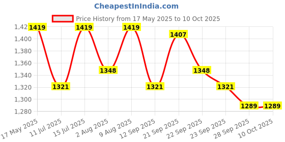 amazon.in SIKA – Multipurpose repair polymer – SikaLatex Super – Ideal for waterproofing, bonding and repairing – Easy to use – Crack-reducing – 5 kg – White Price History Graph from 17 May 2025 to 10 Oct 2025