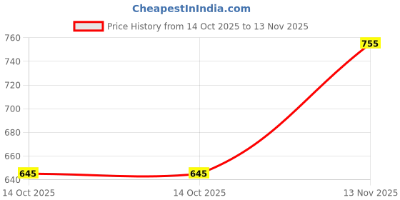 amazon.in SIKA - SikaCeram 888 Tile Grout EP - Coloured tile grout and tile adhesive - Water cleanable and chemical resistant - Stainless and colourfast - Black - 1kg Price History Graph from 14 Oct 2025 to 13 Nov 2025