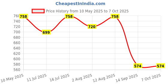 amazon.in sika Sikaflex 11 FC+, Grey, Sealant and Multipurpose adhesive, multi-support, interior and exterior ,600ml sika Price History Graph from 10 May 2025 to 6 Oct 2025
