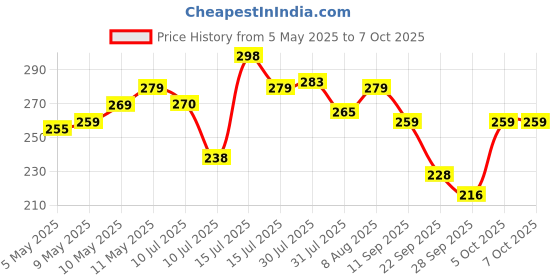 amazon.in SIKA Sikaflex 127 Multipurpose Polyurethane Sealant And Adhesive Interior And Exterior Use Ready To Use Easy To Apply 150G Price History Graph from 5 May 2025 to 7 Oct 2025