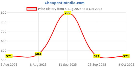amazon.in sika Sikaflex 221, White, Multi-purpose adhesive sealant with a wide adhesion range for internal sealing and simple bonding application, 300ml sika Price History Graph from 5 Aug 2025 to 7 Oct 2025