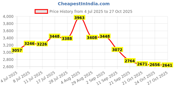amazon.in SIKA Sikaflex-295 UV White – UV & Saltwater Resistant Marine Adhesive Sealant, 3 oz Tube – Paintable, Sandable, Bonds Organic Glass Price History Graph from 4 Jul 2025 to 27 Oct 2025