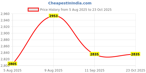 amazon.in SIKA Sikaflex AutoTape, High performance seam sealing tape for vehicle collision repair, Roll 10mmx16m Price History Graph from 5 Aug 2025 to 22 Oct 2025