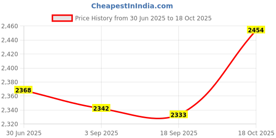 amazon.in Sika - Sikalastic 562 Plus waterproofing - New generation liquid for roofs - High elasticity and UV resistant liquid membrane - White 5kgs bucket Price History Graph from 30 Jun 2025 to 18 Oct 2025