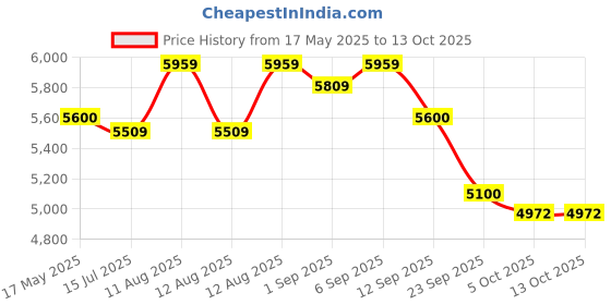 amazon.in SIKA - SikaLatex Power - Concentrated multipurpose polymer for waterproofing and reparing mortars - 20kg Price History Graph from 17 May 2025 to 13 Oct 2025
