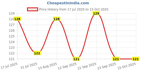 amazon.in SIKA - SikaLatex Power - Concentrated multipurpose polymer for waterproofing and reparing mortars - 250g Price History Graph from 17 Jul 2025 to 15 Oct 2025