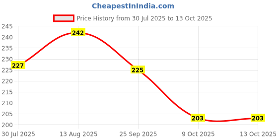 amazon.in SIKA - SikaLatex Power - Concentrated multipurpose polymer for waterproofing and reparing mortars - 500g Price History Graph from 30 Jul 2025 to 13 Oct 2025
