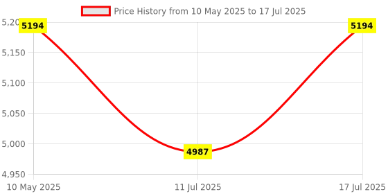 amazon.in SIKA - SikaLatex Super - Specialised SBR based multipurpose polymer for waterproofing, repair and bonding - Reduces cracking - Easy to use - 20kg sika Price History Graph from 10 May 2025 to 17 Jul 2025