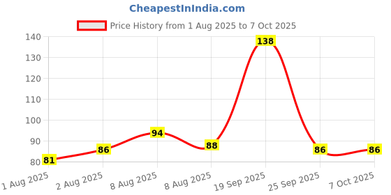 amazon.in SIKA - Spacer for Tile - SikaCross Tile Spacer 2.0mm - Spacer Used for Floor and Wall Tile - Width of 2.0mm - Easy to use - Improve Tile Installation Speed Price History Graph from 1 Aug 2025 to 7 Oct 2025