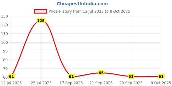 amazon.in SikaCeram-850 static mixer, resin mixing and application accesory Price History Graph from 12 Jul 2025 to 8 Oct 2025