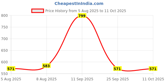 amazon.in sika Sikaflex 221, White, Multi-purpose adhesive sealant with a wide adhesion range for internal sealing and simple bonding application, 300ml sika Price History Graph from 5 Aug 2025 to 10 Oct 2025