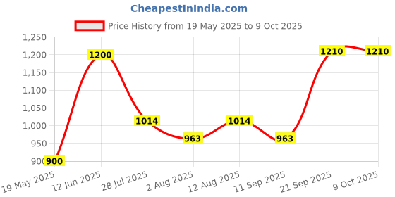 amazon.in SikaTop 107 Seal Plus IN, High performance liquid waterproofing coating, easy to use, for interior and exterior floors and walls, Kit 7kg Price History Graph from 19 May 2025 to 9 Oct 2025