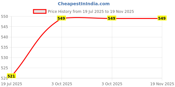 amazon.in bismaadh Sikh Traditional Readymade Turban, Dastar, Pagri, Beanie Head Cover for Men bismaadh Price History Graph from 19 Jul 2025 to 19 Nov 2025