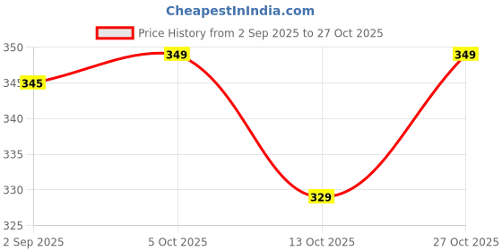 amazon.in Silambam Stick 5feet (Color Brown)| Martial Arts Bo Staff Stick 5ft,kalari Stick Price History Graph from 2 Sep 2025 to 27 Oct 2025