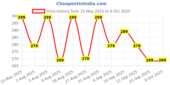 amazon.in SILBEROLY Study PAD Multipurpose Drawing Board, 16x24 inches, 8mm Thick, Single Side Use, for Laptop, Keyboard, Students, Plank for Students, Writing Pad for Chair Study (Version 2) silberoly Price History Graph from 15 May 2025 to 8 Oct 2025