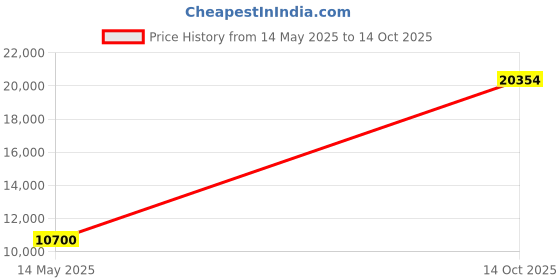 amazon.in Silc Skin Complete Chest Care Includes 1 Reusable Decollette Pad and 1 Bottle SilcSkin Cleanser - Correct & Prevent Wrinkles from Sun, Aging, Side Sleeping - Gentle Water Based Cleansing Formula Price History Graph from 14 May 2025 to 14 Oct 2025