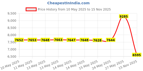 amazon.in SILCA Secret Chain HOT MELT Wax in Convenient Stove top Boiler Bag Price History Graph from 10 May 2025 to 15 Nov 2025