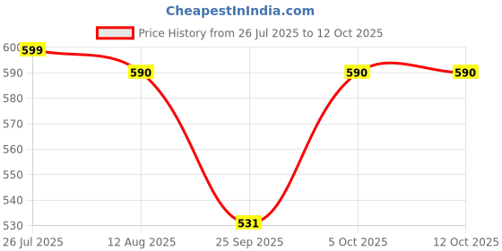 amazon.in Silcolin Treadmill Belt Lubricant, Heavy Duty Silicon Oil, 500ml, Non-Sticky Formula for Home and Commercial Use Price History Graph from 26 Jul 2025 to 12 Oct 2025