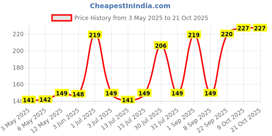 amazon.in generic Silcon Car Reverse/Back Gear Safety Device | Musical Horn 12v (1pc) generic Price History Graph from 3 May 2025 to 21 Oct 2025