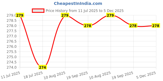 amazon.in SILENCIO 5pcs Exercise Resistance Loop Bands for Strength Training and Physical Therapy - Fitness Mini Loops for Booty, HIPS, Legs, Office, Home, Indoor and Outdoor Excerice Price History Graph from 11 Jul 2025 to 5 Dec 2025