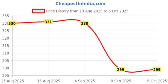 amazon.in SILENCIO Digital Battery Tester for AAA, AA, C, D, 9V, and 1.5V Batteries – Household Battery Checker for Small Batteries and Button Cells, Easy to Use and Accurate Tester Price History Graph from 13 Aug 2025 to 6 Oct 2025