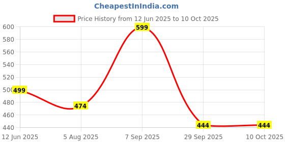 amazon.in SILENCIO Egg Frying Pan Nonstick Pancake Pans 4-Cups cookware Pancake, Omelette Pan, Idli Non stic plat Harmless with Handle for Electric Stove for Kitchen for Induction Cooker Price History Graph from 12 Jun 2025 to 10 Oct 2025