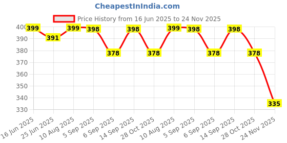 amazon.in SILENCIO Electric Nail Drill Nails Art File Electric Manicure Drill Set, Portable Nail Buffer Fingernail Grinder Kit Multi-function Natural Toe Nail Polisher Grinding Burnishing Machine for Home Salon (5 IN 1) Price History Graph from 16 Jun 2025 to 24 Nov 2025