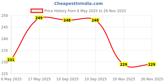 amazon.in SILENCIO Hair Oil Applicator Comb Smooth Root Bottle for Scalp Anti Loss Leak Scale Control Salon Care Oily Greasy Transparent Medicine Head Fluid Essential Treatment Massager Brush Growth Prevent Price History Graph from 6 May 2025 to 25 Nov 2025