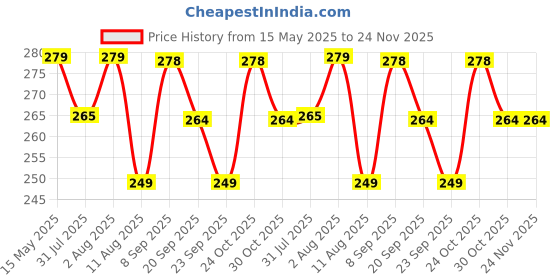 amazon.in SILENCIO Inflatable Arm Swimming Floats Bands Floatation Water Wings Swimming Arm Ring Floatie for Children and Adults Eather Swimming arm Float Band silencio Price History Graph from 15 May 2025 to 23 Nov 2025