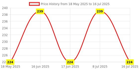 amazon.in Silencio Makeup Brush Set With Storage Barrel Bottle - Pack of 12 silencio Price History Graph from 18 May 2025 to 16 Jul 2025