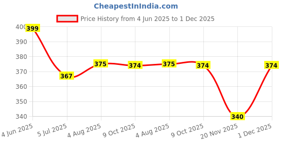 amazon.in SILENCIO Motivational Yoga Block Inspirational Non-slip High Density Eva Foam Supportive for Yoga Pilates Stretching Meditation Accessories for Yoga Beginners Fitness Workout (Pack of 2) Price History Graph from 4 Jun 2025 to 30 Nov 2025