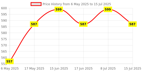 amazon.in SILENCIO Nano-Cure Facial Steamer & Medical Steam Inhaler Vaporizer with Nano-Ionic Technology, UV Sterilization, Steamer For Facial And Cold And Cough, Steam Machine For Face (RZ), White silencio Price History Graph from 6 May 2025 to 15 Jul 2025