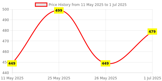 amazon.in SILENCIO Sit-Up Bar With Foam Handle and Rubber Suction Seat Up Fitness Equipment Sit-ups and Push-ups Assistant Device For Weight Lose Gym Workout Abdominal Curl Exercise Work Out Trainer (Pack of 1) silencio Price History Graph from 11 May 2025 to 1 Jul 2025