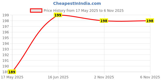 amazon.in SILENCIO Travel Bottles for Toiletries, Pack of 3 Shampoo Set, Containers for Toiletries, Small Leakproof Mini Essentials - 60ml silencio Price History Graph from 17 May 2025 to 5 Nov 2025
