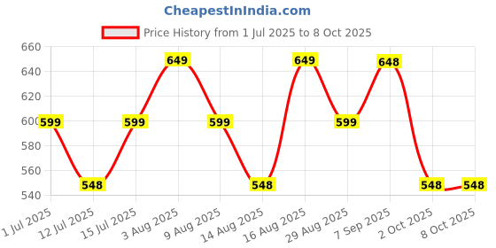 amazon.in SILENCIO Upgraded Double Suction Cups Sit Up Bar,Portable Sit-Up Assistant Device,Fixed Foot Abdominal Muscle Trainer Device, Portable Sit Up Bar with Foam Padded for Floor, Abs Home Workout (Black) silencio Price History Graph from 1 Jul 2025 to 7 Oct 2025