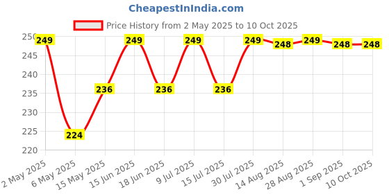 amazon.in SILENCIO Water-Saving Faucet Fan Kitchen Tap Extension Flexible Anti Splash Water Saving Movable Sink Faucet Expandable Water Tap Filter Shower Head Rotatable Nozzle Adapter silencio Price History Graph from 2 May 2025 to 10 Oct 2025