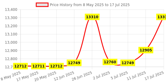 amazon.in Silent Beacon (Gen 2) Panic Button Safety Device: Bluetooth-to-App, 2-Way Phone Calls, Text & Email Alerts, Speaker & Microphone, for Offices, Rechargeable, Key Finder, Wearable, 5 Alert Modes. Price History Graph from 8 May 2025 to 17 Jul 2025