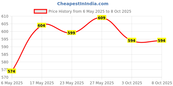 amazon.in Silent Clock Movement Replacement Movement Mechanism 12.4mm Thread Shaft Price History Graph from 6 May 2025 to 8 Oct 2025