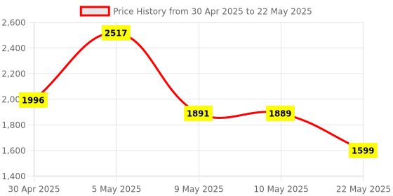 amazon.in luolingongjue Silent Mobile Phone Shaker with Step Counter, Safe Run Pedometer, and Fun Brush Features (MST7-LUO) luolingongjue Price History Graph from 30 Apr 2025 to 22 May 2025