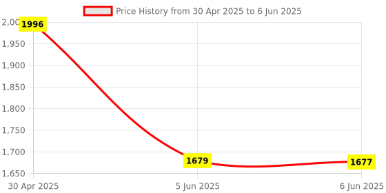 amazon.in Silent Mobile Phone Shaker with Step Counter, Safe Run Pedometer, and Fun Brush Features (MST7-MST) Price History Graph from 30 Apr 2025 to 6 Jun 2025