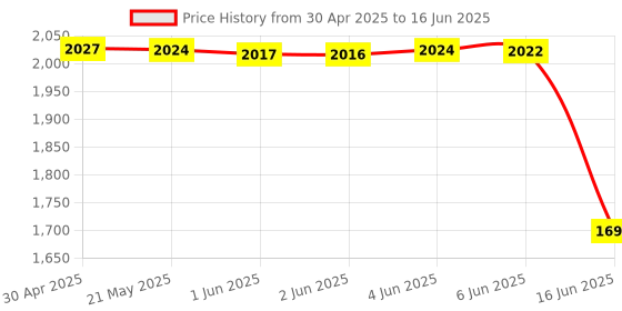 amazon.in yashidun Silent Mobile Phone Shaker with Step Counter, Safe Run Pedometer, and Fun Brush Features (MST7-MST) yashidun Price History Graph from 30 Apr 2025 to 16 Jun 2025