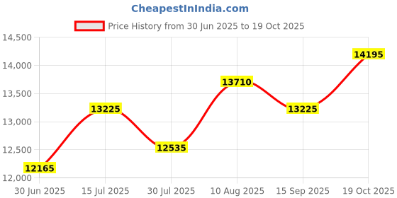 amazon.in Silent Scream (Blu-ray) Price History Graph from 30 Jun 2025 to 19 Oct 2025