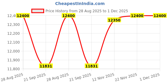 amazon.in Silginnes Pool Cover Anchors Concrete and Pavers Deck 20 Pack - Universal Size Fits 3/4" Hole - Best for Pool Safety Cover Installation - Durable Brass Pool Cover Anchors and Head Screw Bolts silginnes Price History Graph from 28 Aug 2025 to 1 Dec 2025