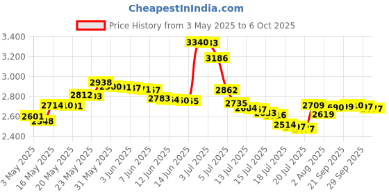 amazon.in Silhouette 3mm Kraft Blade for Cameo 4 Only Price History Graph from 3 May 2025 to 6 Oct 2025