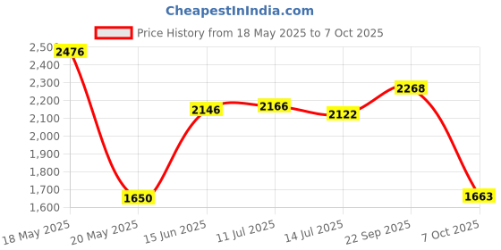 amazon.in Silhouette of America SILH-Blade-AUTO-2 AUTOBLADE, for Use with Cameo 4 Only Price History Graph from 18 May 2025 to 7 Oct 2025